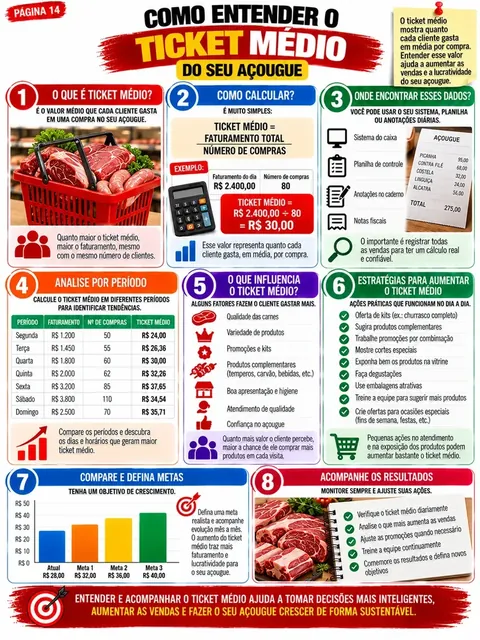 Como entender o ticket médio do açougue